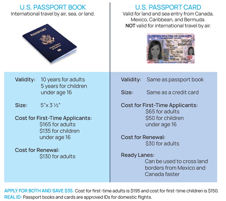 a table showing the cost to apply for a US passport or a US passport card