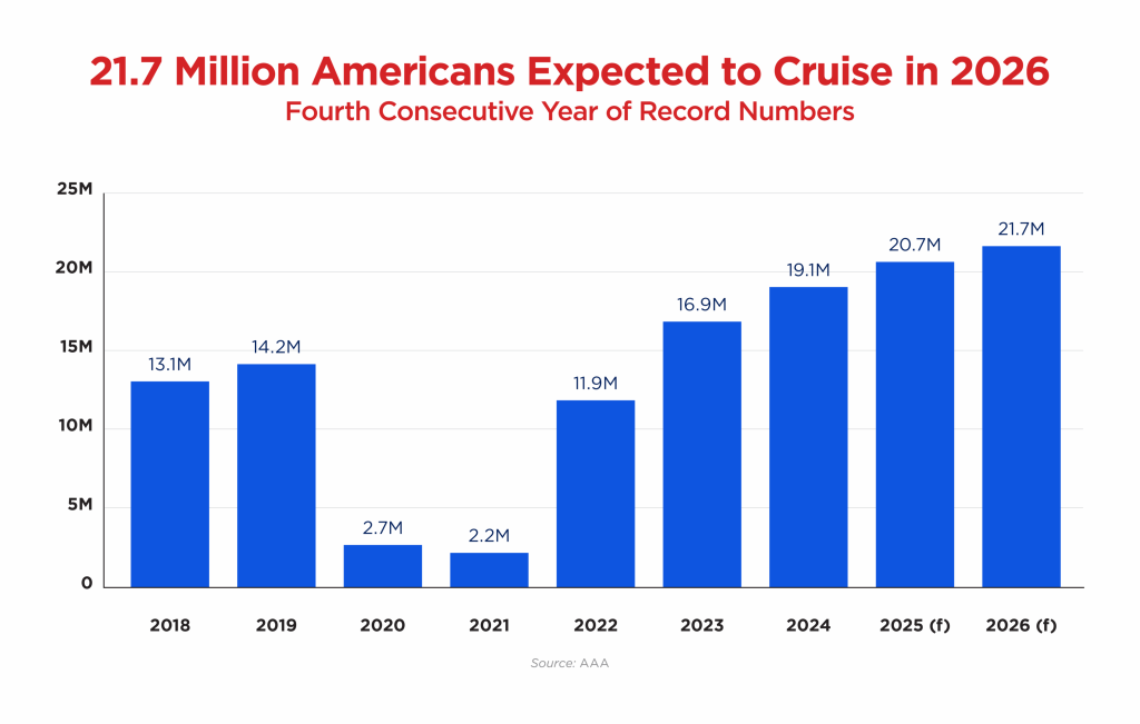 a graph showing total American cruise passengers from 2018 to 2026